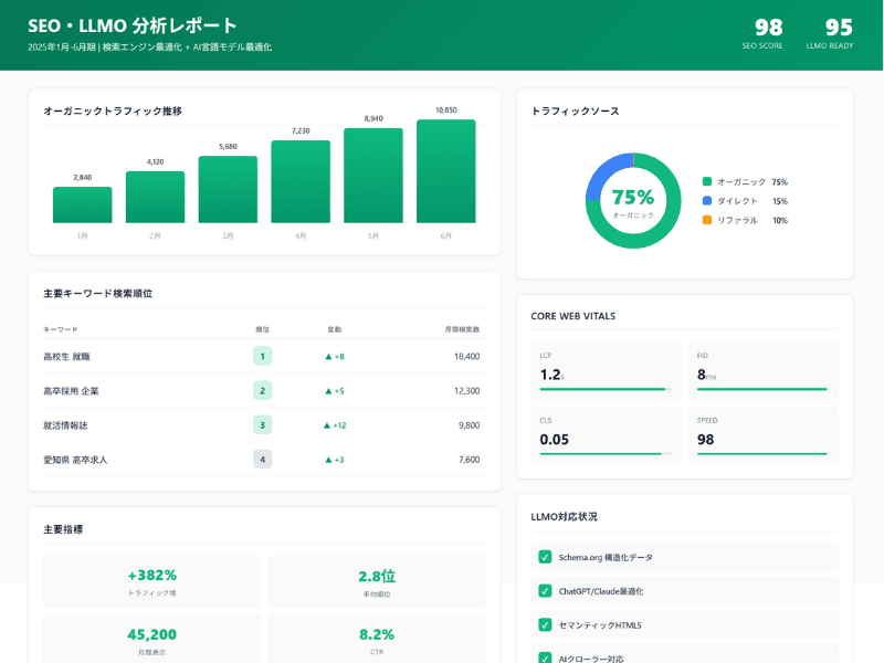 SEO・LLMO対策サービス